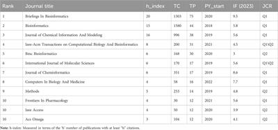 Knowledge mapping of graph neural networks for drug discovery: a bibliometric and visualized analysis